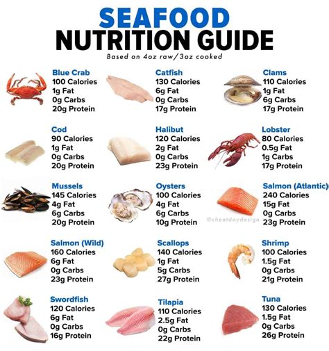 Description of Seafood Nutrition