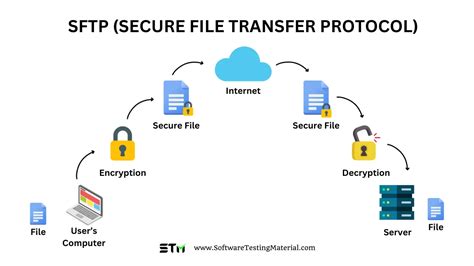 Secure Item Transfer