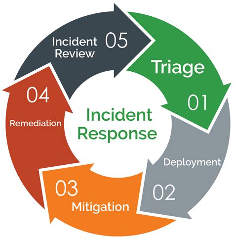 Security Incident Response