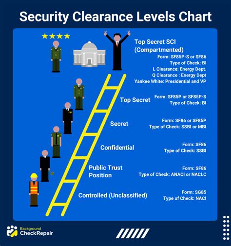 Mail Lock Security Levels