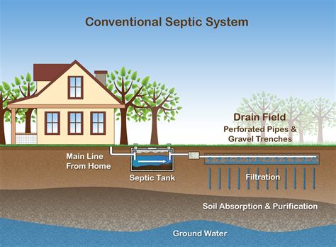 Description of Septic System