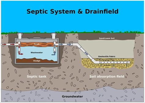 Description of Septic Systems Cost