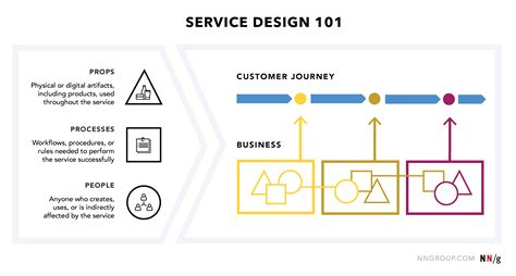 Description of Service Design