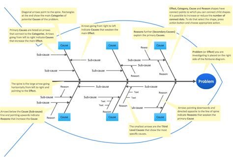 Service Industry Fishbone Diagram Template