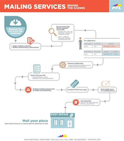 SFU Mailing Services Process