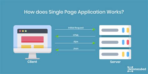 Single Page Application