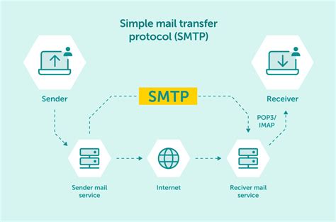 SMTP Services