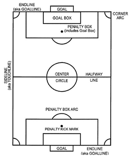 Soccer field diagrams