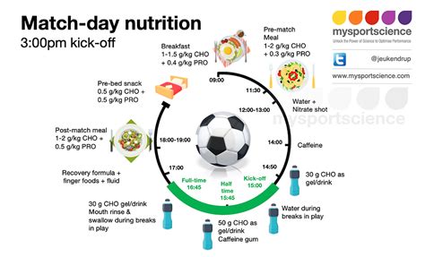 Soccer nutrition and meal planning templates