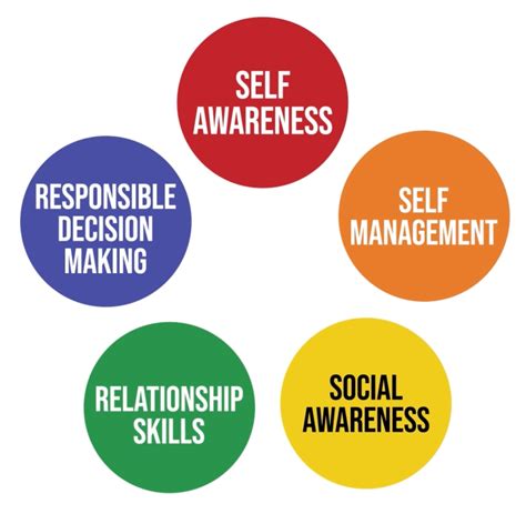 Social Awareness Skills