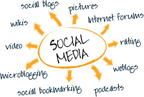 Social Media Marketing Strategy