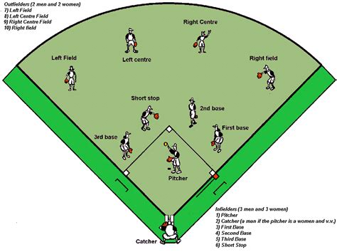 Softball Defensive Positions