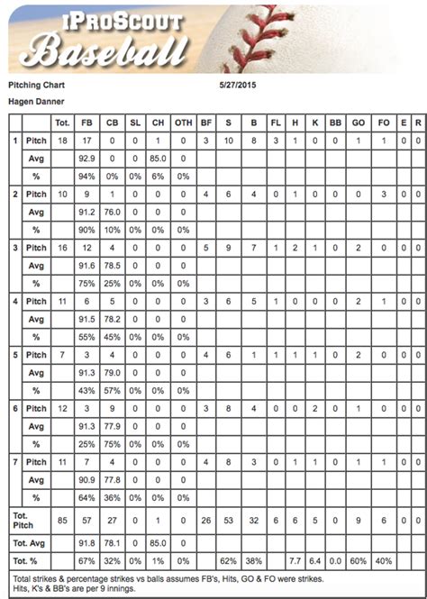 Softball Hitting Chart Performance