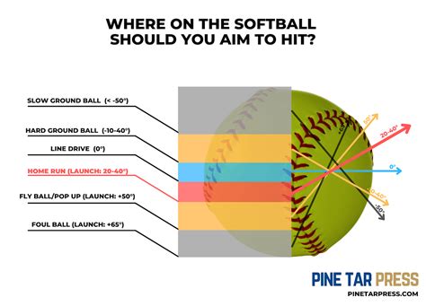 Softball Hitting Chart Tips