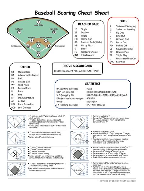 Components of Softball Scoring