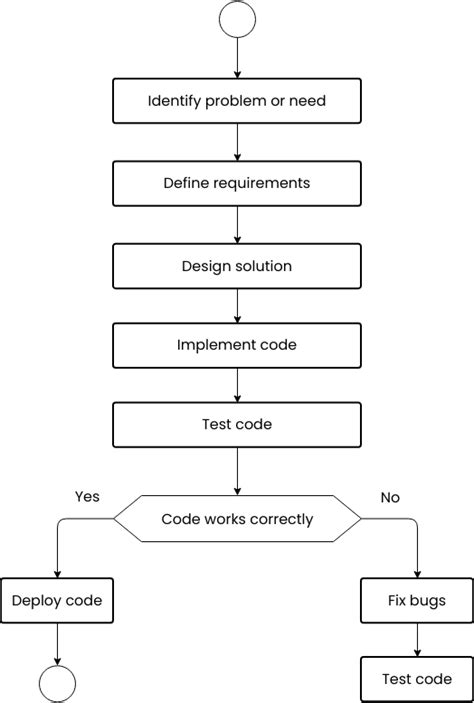 Software development flowchart