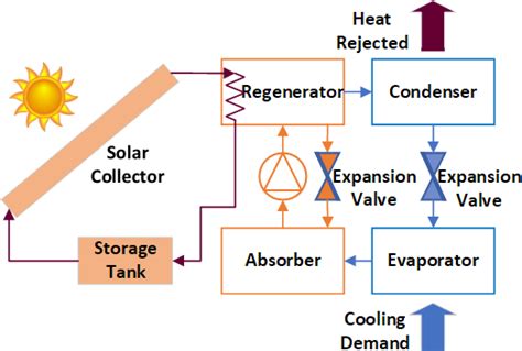 Solar Powered Cooling Systems