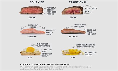 Benefits of sous vide cooking