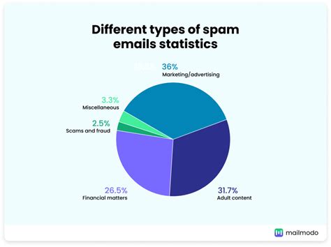 Spam Email Statistics