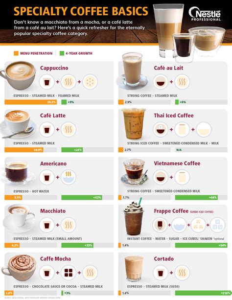 Specialty coffee menu ideas for cafes