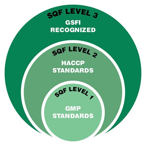 SQF Standards