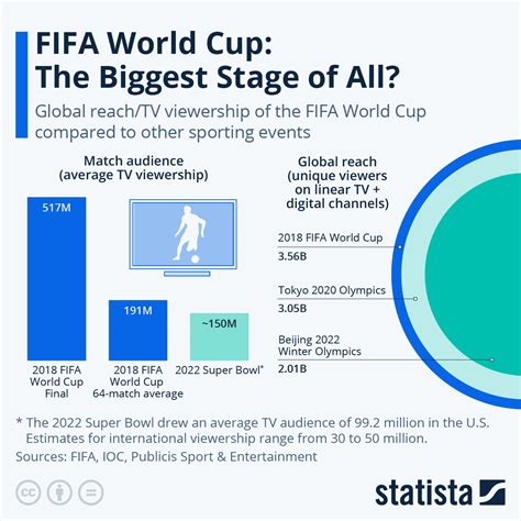 Statistics in World Cup