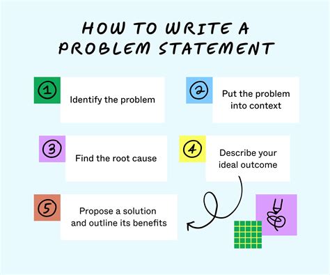 Steps to Create Problem Statement