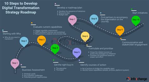 Steps to Create Transformation Map