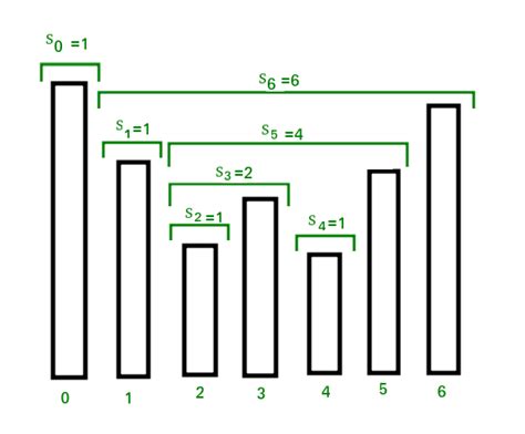 Stock Day Span Formula Demo