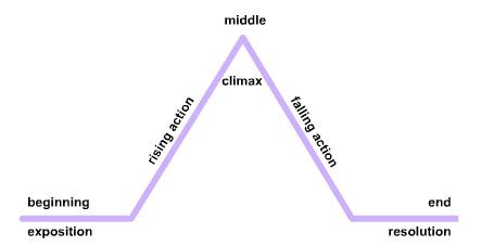 Story Arc Template