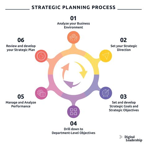 Strategic Planning Conclusion