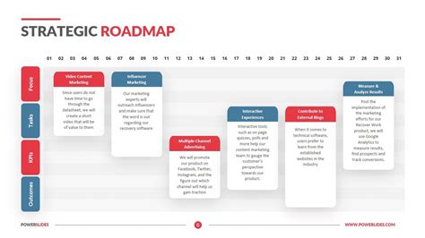 Description of Strategic Roadmap