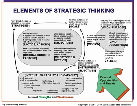 Description of Strategic Thinking