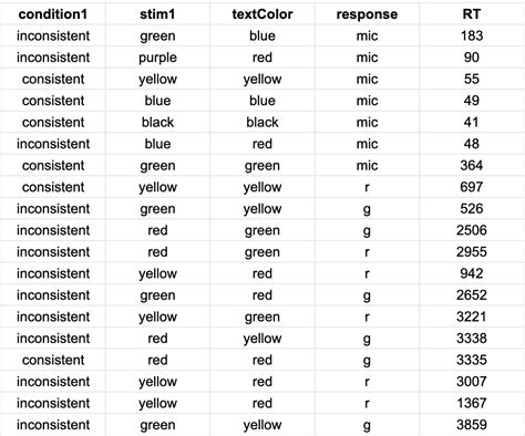 Stroop Test Scoring