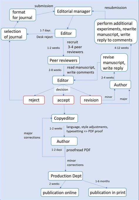 Submission and Publication Process