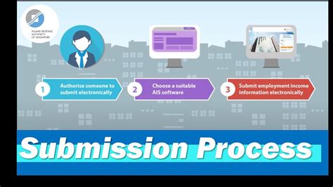 Submission and Publication Process