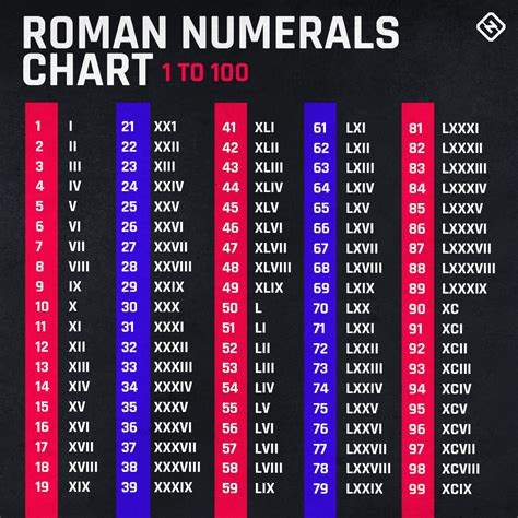 Focusing on Specific Super Bowl Numbers