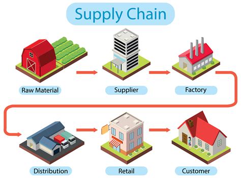 Supply Chain Flow Chart