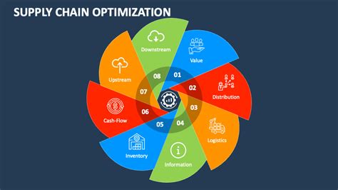 Description of Supply Chain Optimization