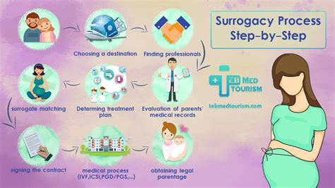 Surrogacy Process