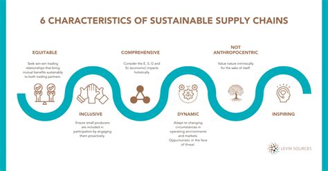 Description of Sustainable Supply Chain