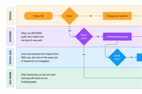 Swimlane Diagram Example 7