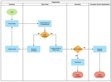 Swimlane Flow Chart