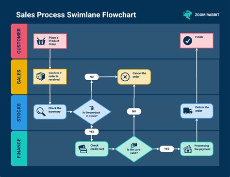 Description of Swimlane Flow Chart Template