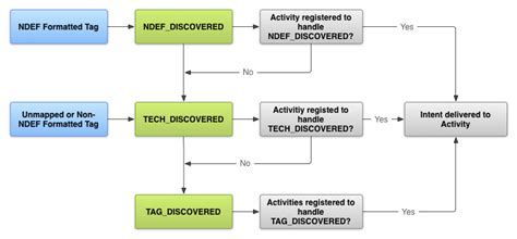 Tag Dispatching Method