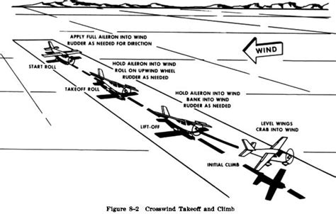 Takeoff roll in the Cessna 172M