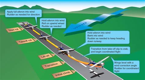 Takeoff techniques for the Cessna 172M