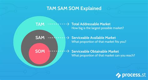 Tam Sam Som examples