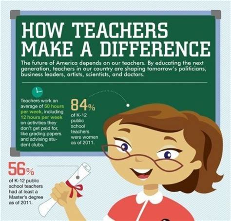 Teachers Make a Difference