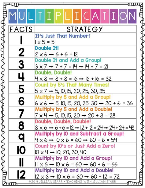 Teaching multiplication with a blank chart